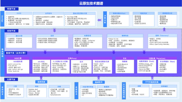 云原生引领数字世界新未来，应用引擎实现云原生“根”技术创新的突破