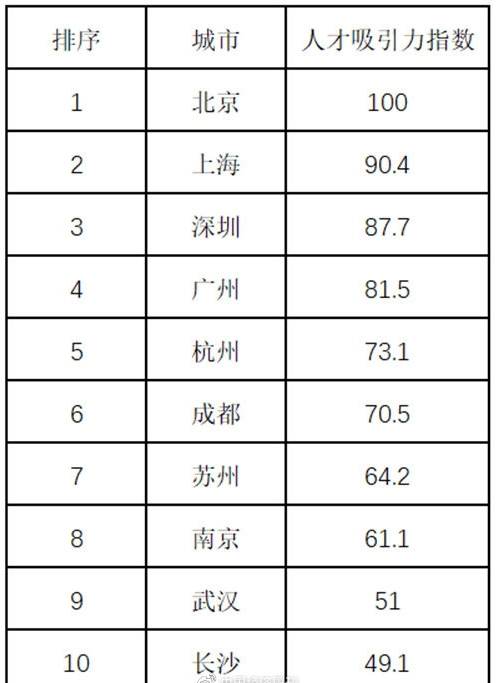 全国人才吸引10强城市：北京第一 唯一北方城市