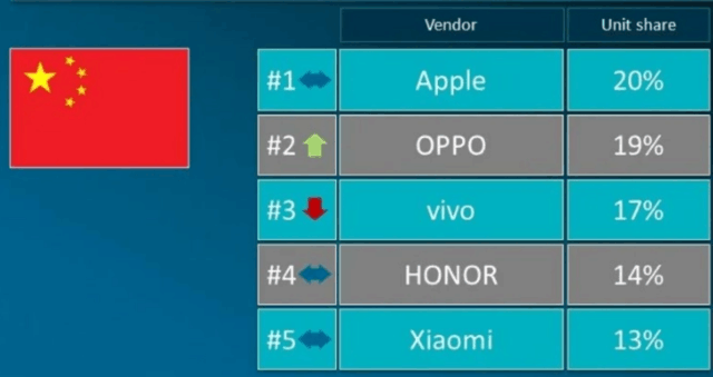 权威机构公布全球手机厂商排名：OPPO国内份额比肩苹果