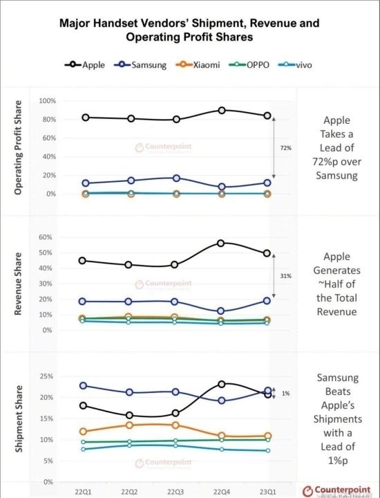 库克都能笑醒！苹果在中国手机市场份额2成 赚走8成利润