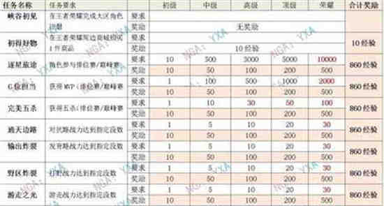 王者荣耀星会员经验怎么获得