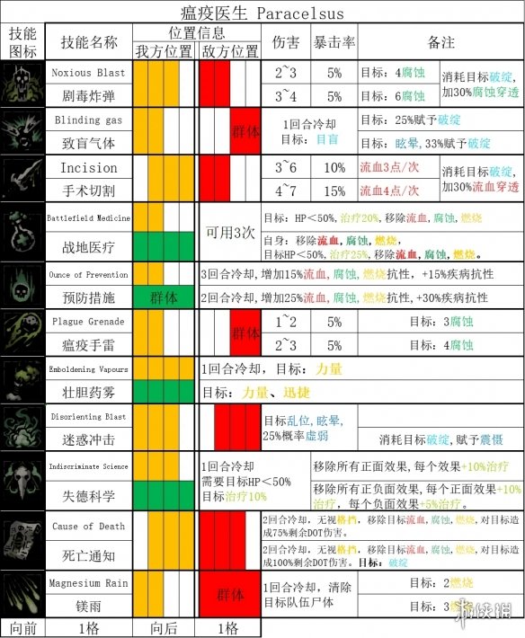 暗黑地牢2英雄技能有哪些-暗黑地牢2全英雄技能一览 瘟疫医生