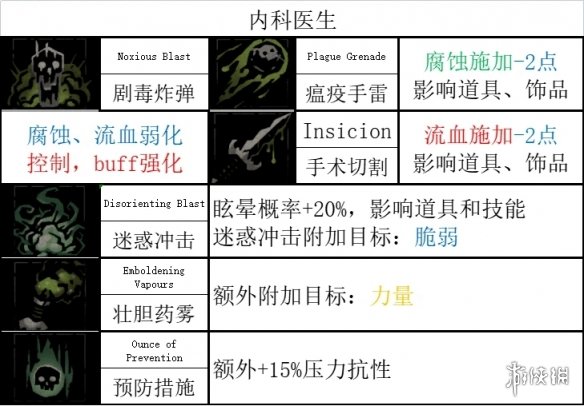 暗黑地牢2英雄技能有哪些-暗黑地牢2全英雄技能一览 瘟疫医生