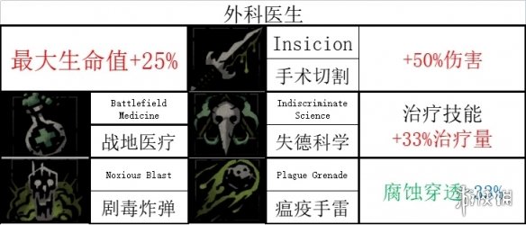 暗黑地牢2英雄技能有哪些-暗黑地牢2全英雄技能一览 瘟疫医生