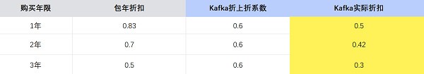 更低成本拿下更优能力，火山引擎ByteHouse福利活动火热进行中