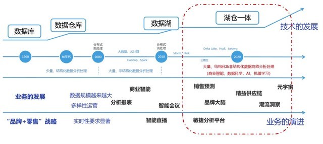 滴普科技湖仓一体数据智能平台 助力国央企打破数据孤岛