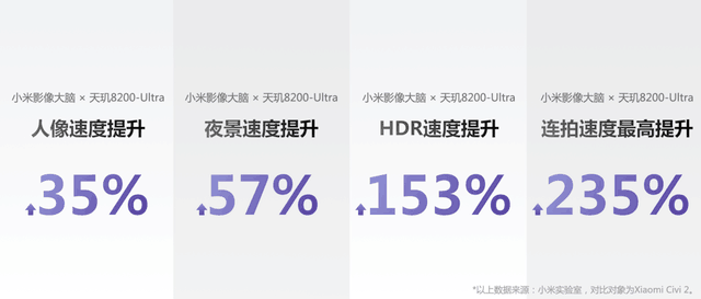 联发科解读天玑 8200-Ultra，小米联合定义，全链路深度技术合作