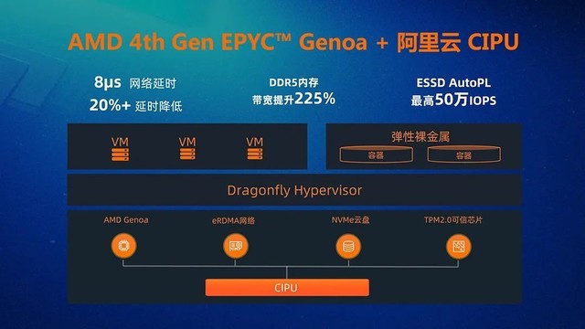 性价比提升15%，阿里云发布第八代企业级计算实例g8a和性能增强型实例g8ae