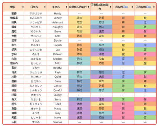 宝可梦朱紫性格表是什么样