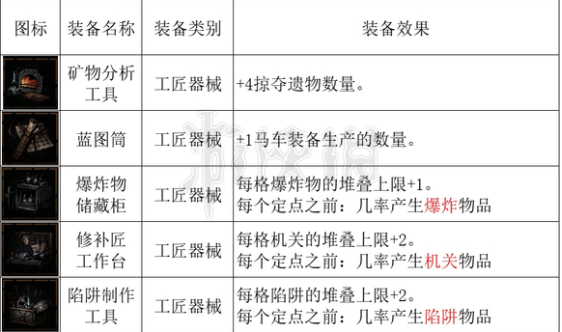 暗黑地牢2全马车设备一览-暗黑地牢2马车设备有哪些