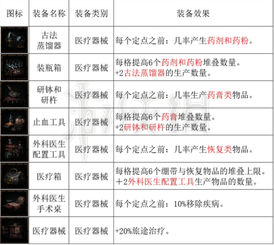 暗黑地牢2全马车设备一览-暗黑地牢2马车设备有哪些