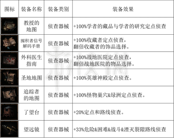 暗黑地牢2全马车设备一览-暗黑地牢2马车设备有哪些