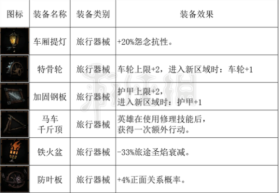 暗黑地牢2全马车设备一览-暗黑地牢2马车设备有哪些