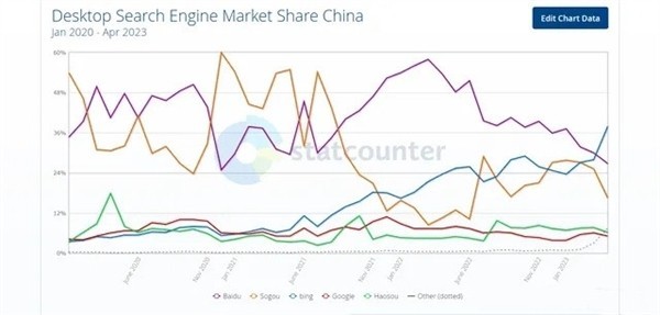 ChatGPT的功劳？微软必应成中国第一大桌面搜索引擎 百度排第二