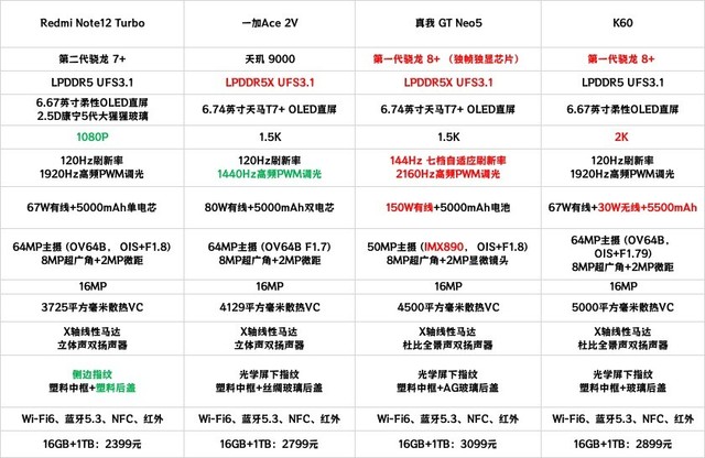 四款 16+1TB 手机参数对比，618 卷王还得是这款