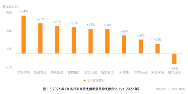 5大发现！分贝通《2022-2023一体化企业支出管理报告》正式发布