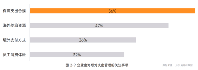 5大发现！分贝通《2022-2023一体化企业支出管理报告》正式发布