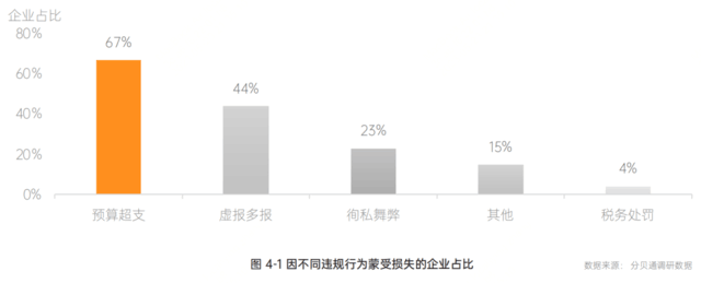 5大发现！分贝通《2022-2023一体化企业支出管理报告》正式发布