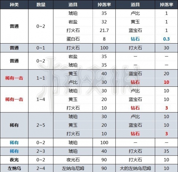 塞尔达传说王国之泪钻石掉率分享-王国之泪怎么刷钻石