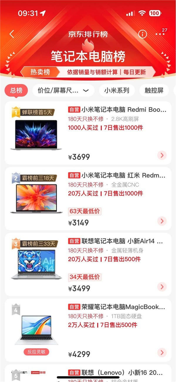 3699元卖疯了 Redmi Book 14销量榜第一