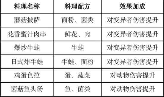 黎明觉醒2023食谱有哪些