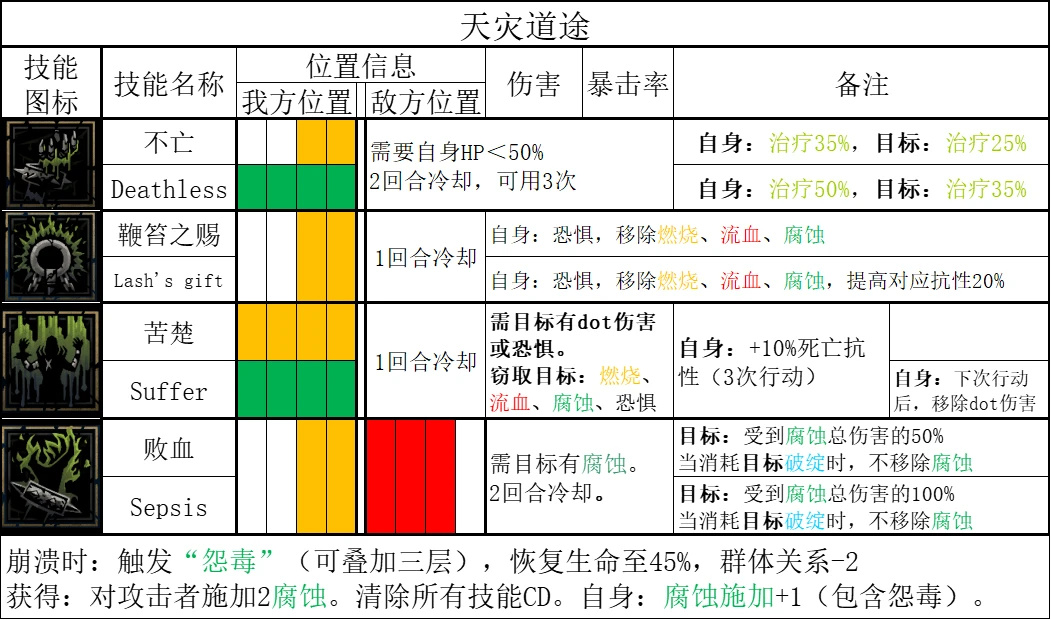 暗黑地牢2哪些英雄技能强-全英雄技能汇总