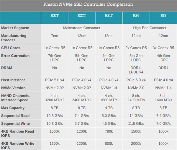 PCIe 5.0 SSD即将迎来降价潮：群联发布新主控E31T ！