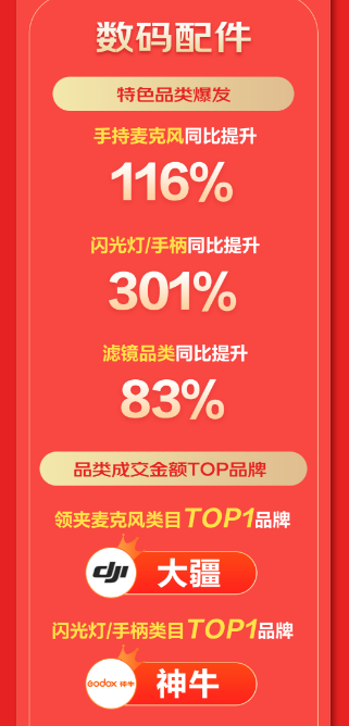 配件品类占据人气C位 京东618开门红百万价低好物销量同比增长超50%