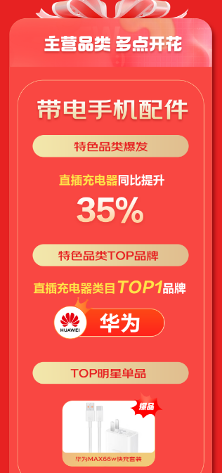 配件品类占据人气C位 京东618开门红百万价低好物销量同比增长超50%