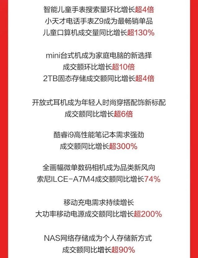 18个千万级3C数码品牌成交额同比增长超100% 京东618迎来开门红