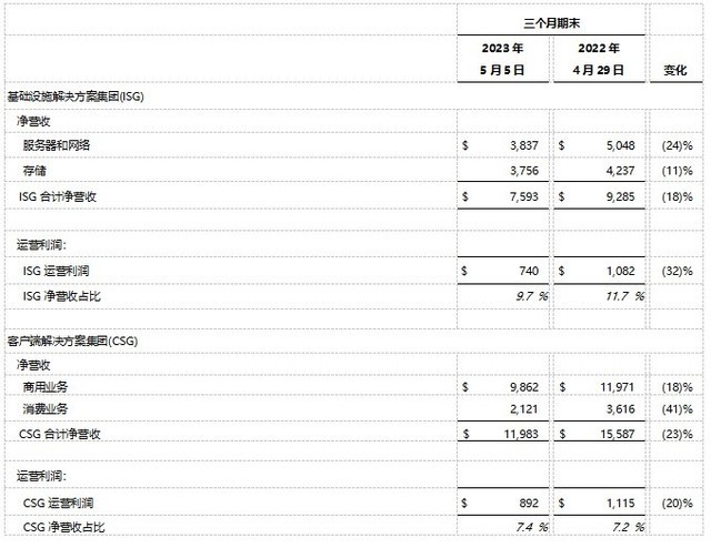 戴尔科技集团公布2024财年第一财季财报