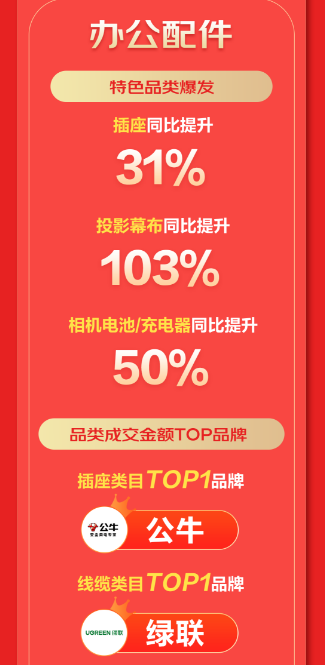 配件品类占据人气C位 京东618开门红百万价低好物销量同比增长超50%