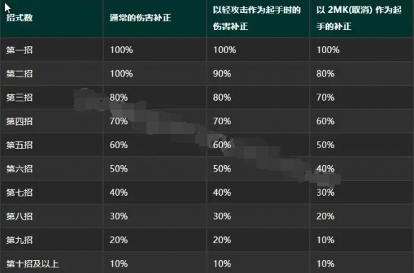 街头霸王6伤害补正机制解析-街头霸王6伤害补正怎么计算