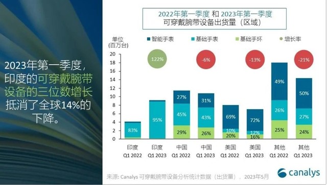 2023Q1全球可穿戴腕带设备排行榜出炉：苹果第一、小米第二