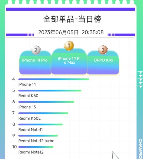 618热门手机排行出炉！苹果、小米霸榜