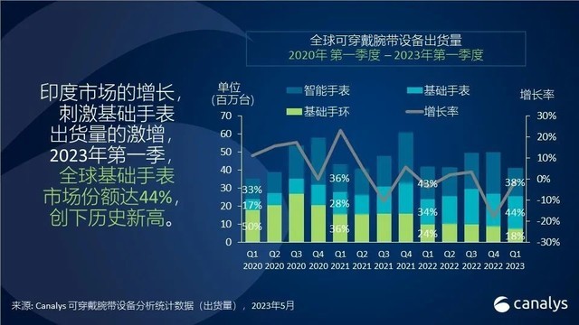 2023Q1全球可穿戴腕带设备排行榜出炉：苹果第一、小米第二