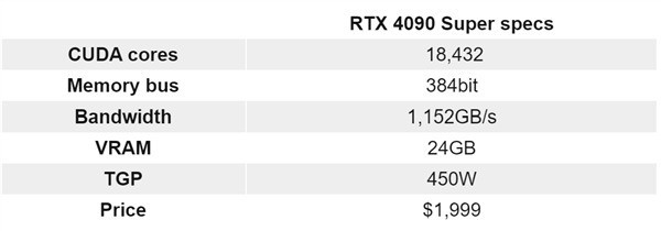 RTX 40 Super显卡曝光 下半年发布