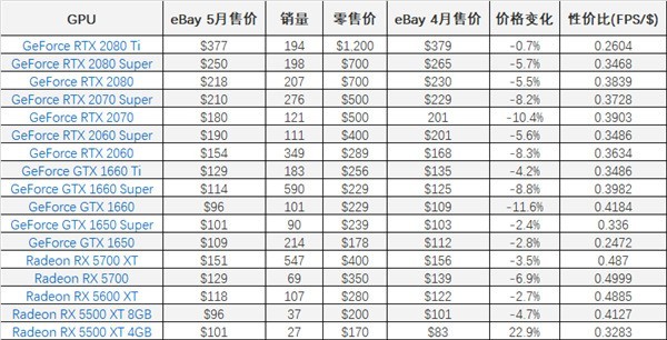 显卡真卖不动了！RX 7600一周销量为零、RTX 4060 Ti只卖出一块