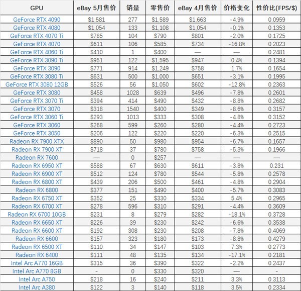 显卡真卖不动了！RX 7600一周销量为零、RTX 4060 Ti只卖出一块