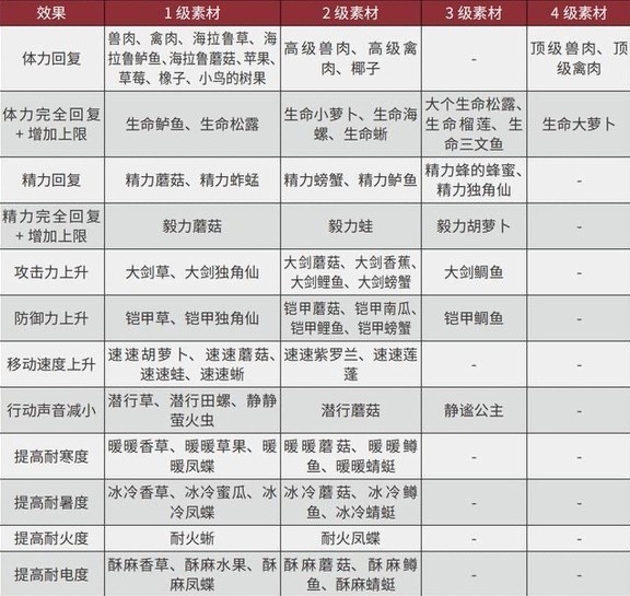 王国之泪三级速度药剂素材获取攻略-王国之泪需要哪些素材