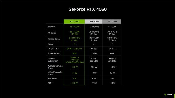 RTX 4060将提前月底上市 2399元起售