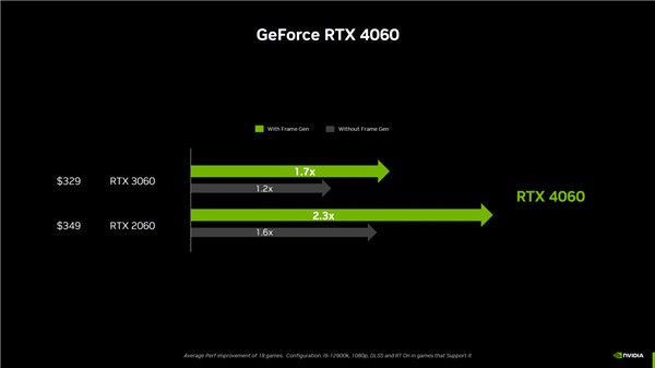 RTX 4060将提前月底上市 2399元起售