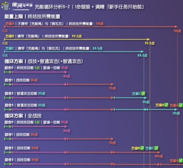 崩坏星穹铁道银狼充能绳收益分析-星穹铁道充能绳有什么收益