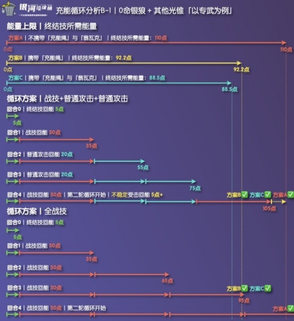 崩坏星穹铁道银狼充能绳收益分析-星穹铁道充能绳有什么收益