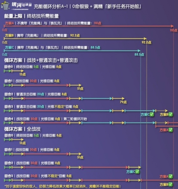 崩坏星穹铁道银狼充能绳收益分析-星穹铁道充能绳有什么收益