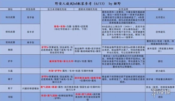 暗黑破坏神4野蛮人旋风流bd配装思路-野蛮人旋风展怎么配装