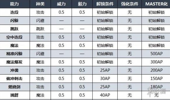 最终幻想16克莱夫技能按键及效果一览-克莱夫技能有哪些