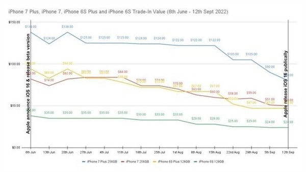 iOS 17淘汰iPhone X等老机型 开始疯狂贬值