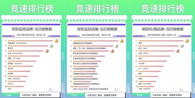 京东618电脑外设神仙打架 华为普联小米位列路由品牌当日销售额榜TOP3