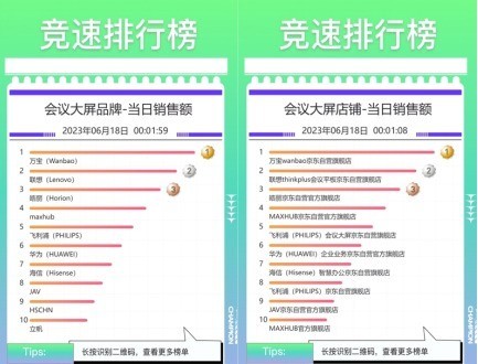 京东618电脑外设神仙打架 华为普联小米位列路由品牌当日销售额榜TOP3